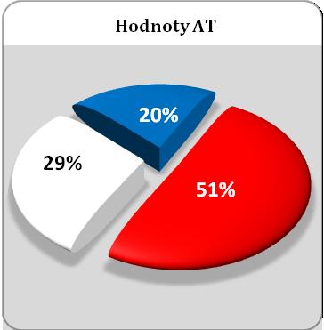 (20,48 %) Graf 24 Hodnoty Antitrombinu dle oddělení a celkem Po edukaci se úroveň znalostí NLZP o kontrole fyziologického rozmezí hodnot Antitrombinu výrazně zlepšila.