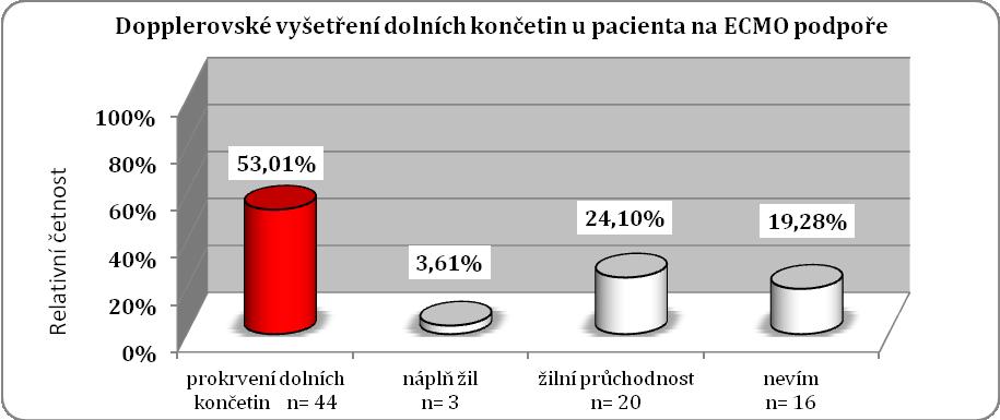 kontroly prokrvení dolních končetin, jak je znázorněno v grafu č. 25. Počet správných odpovědí byl obdobný na KJIP a KCH RES, jak je uvedeno v tabulce č. 28.