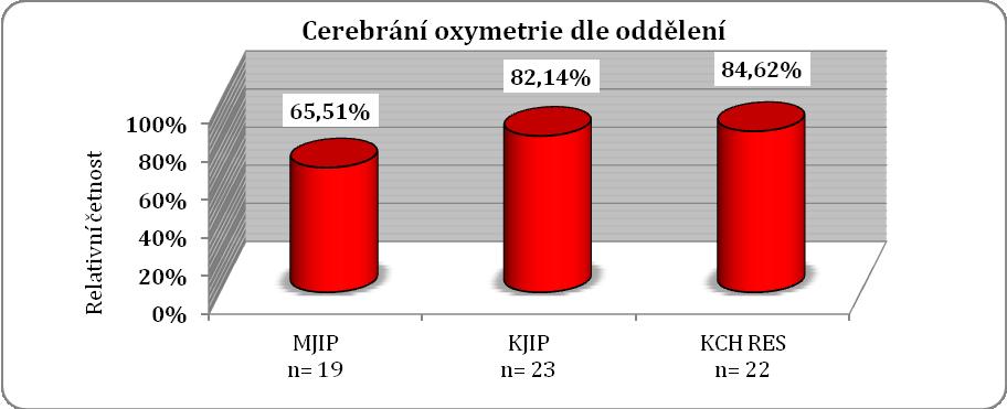 Správně odpovědělo 64 respondentů (77,11 %) jak je patrné z tabulky č. 29. Z grafu č. 26 je zřejmé, že správně odpověděl dle relativní četnosti obdobný počet dotazovaných z KJIP i KCH RES oddělení.
