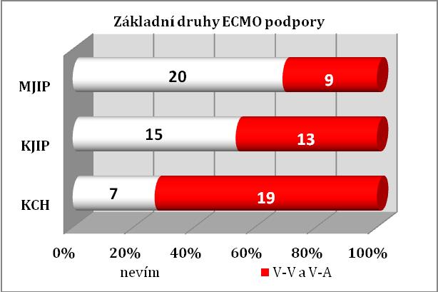 Graf 27 Základní druhy ECMO podpory dle oddělení a celkem Po edukaci se úroveň znalostí NLZP o rozdělení ECMO na dva základní druhy podpory výrazně zlepšila, v prvním testu byla úspěšnost správných
