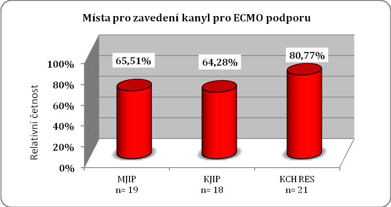 a centrální zavedení ECMO- cévní přístupy, a dále v powerpointové prezentaci v rámci edukace NLZP uvedených JIP oddělení.