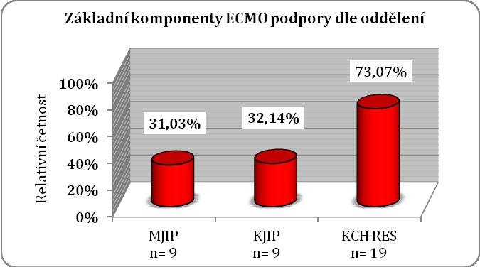 Graf 30 Základní komponenty ECMO podpory dle oddělení a celkem Po edukaci se úroveň znalostí NLZP o čtyřech základních komponentech ECMO systému výrazně zlepšila.