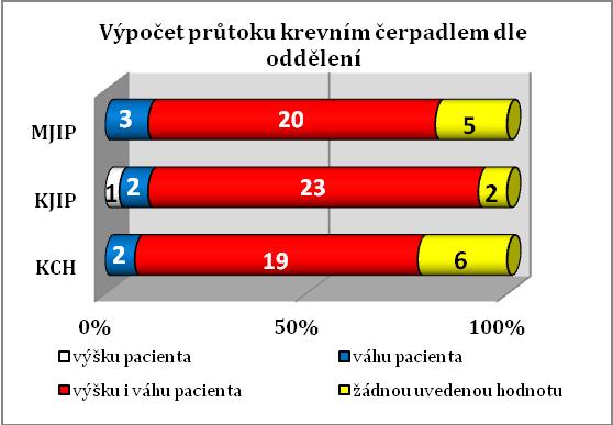 Graf 31 Výpočet průtoku krevním čerpadlem zejména u veno- arteriální ECMO podpory Po edukaci se úroveň znalostí NLZP o principu výpočtu průtoku krevním čerpadlem zejména u V-A ECMO výrazně zlepšila,