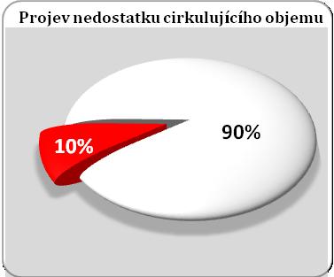 Graf 32 Projev nedostatku cirkulujícího objemu Po edukaci se úroveň znalostí NLZP o projevech nedostatku cirkulujícího objemu u pacienta na ECMO podpoře výrazně zlepšila.