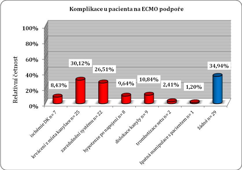 Graf 33 Komplikace během ošetřování pacienta na ECMO podpoře uvedené NLZP Otázka č.
