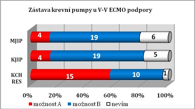 u V- V podpory Tato otázka měla za cíl zamyšlení nad krizovou situací u pacienta na V-V podpoře.