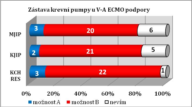 2. u úplné V-A podpory Tato otázka měla za cíl zamyšlení nad krizovou situací u pacienta na V-A podpoře.