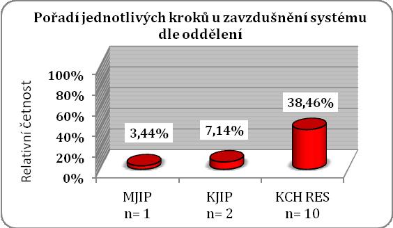správnou odpověď respondenti z KCH RES, nicméně jedná se o 10 respondentů z 26, což je méně než polovina, jak znázorňuje sloupcový graf č. 36.