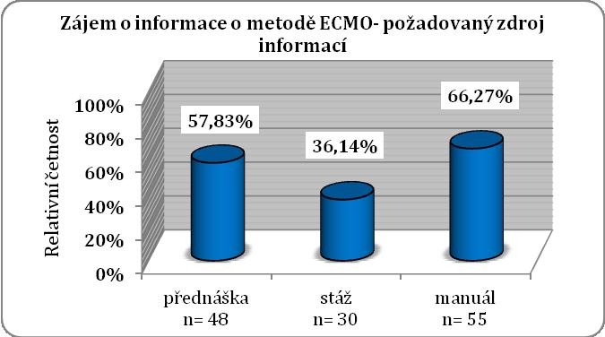 Jako druhý nejčastější požadavek zazněl zájem o přednášku na téma ECMO ve FN Plzeň (48, 57,83 %).