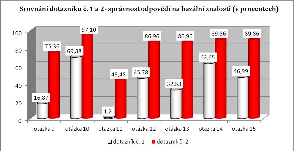 Graf 38 Srovnání dotazníku č.