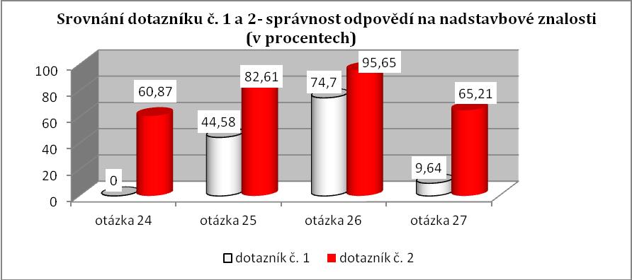 Graf 39 Srovnání dotazníku č. 1 a 2 u otázek 16-22 Také nadstavbové znalosti o ECMO metodě byly zodpovězeny výrazně lépe bezprostředně po edukaci, jak lze očekávat a je to patrné z tabulky č.