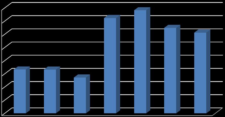 Graf 2 Migrační pohyb obyvatelstva 2 200 Migrace v území MAS ČS 2 000 1 800 1 600 1 400 1 200 1 000 2 136 1 717 1 641 1 455 1456 1 497 1 683 1 276 1 671 1 766 1 444 1453 1 387 1 391 2008 2009 2010