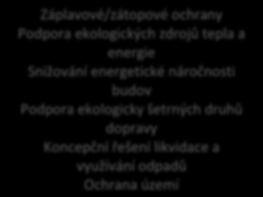 Záplavové/zátopové ochrany Podpora ekologických zdrojů tepla a energie Snižování energetické náročnosti budov Podpora ekologicky šetrných druhů dopravy Koncepční řešení likvidace a využívání odpadů