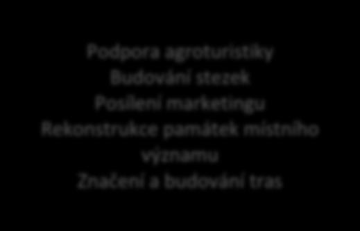 potenciál CR Špatný stav památek místního významu Nedostatečná síť turistických tras a stezek Podpora agroturistiky Budování stezek Posílení marketingu Rekonstrukce památek místního významu Značení a