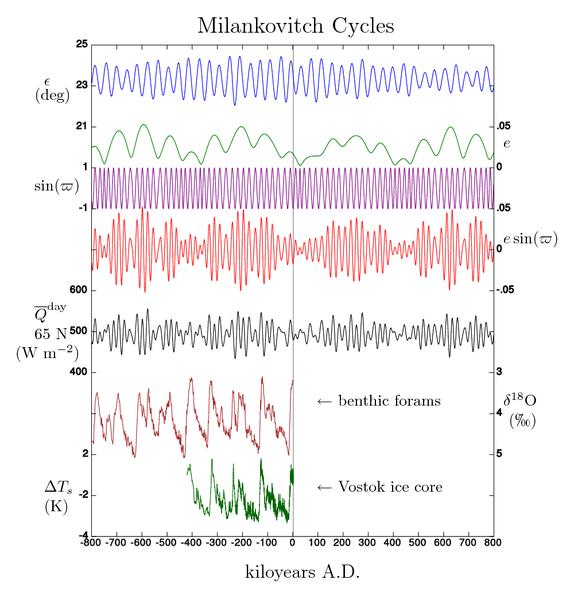 Vývoj klimatu na Zemi náklon excentricita