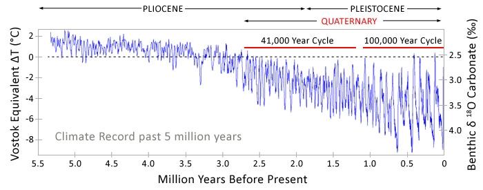 Vývoj klimatu na Zemi Změny klimatu na Zemi posledních 5 Ma L. E., and M. E. Raymo (2005).