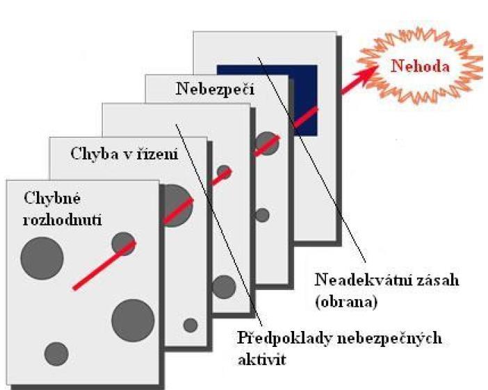 nebo ke stresu jedince. Jelikož člověk je v centru modelu, ostatní části se musí adaptovat tak, aby společná práce byla co nejefektivnější. [3] 4.2.