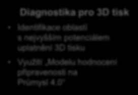 EY přístup k řešení v oblasti 3D tisku Povědomí o 3D tisku Vytvoření povědomí o technologii 3D tisku