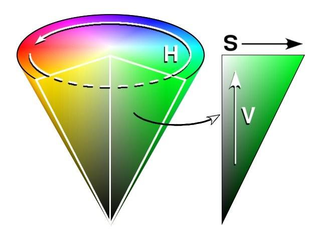 HSV Color space (Hue,