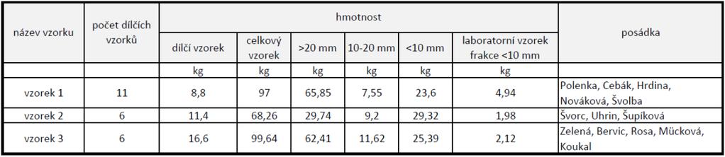 Každý terénní vzorek byl prosítován do třech zrnitostních frakcí: > 20 mm, 10 20 mm, <10 mm. Z frakce částic <10 mm byl dělením připraven laboratorní vzorek.