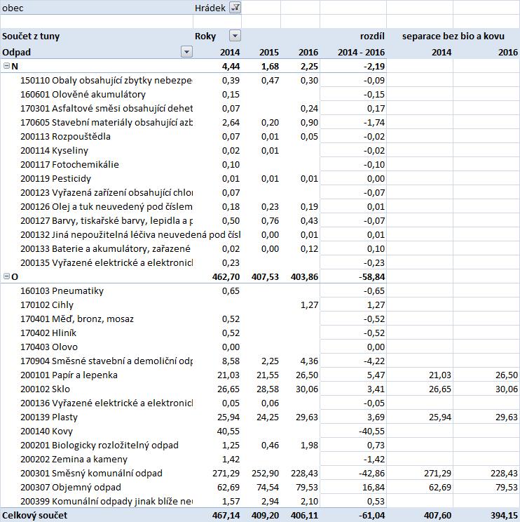 A.2.5 Hrádek Tabulka č.10 Produkce odpadů Hrádek 2014-2016 Tabulka č.