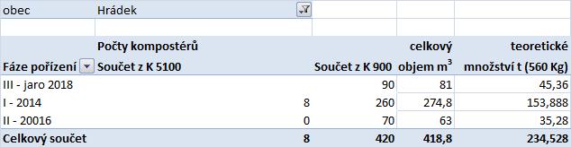 obci Hrádek činila cca 406 tun.