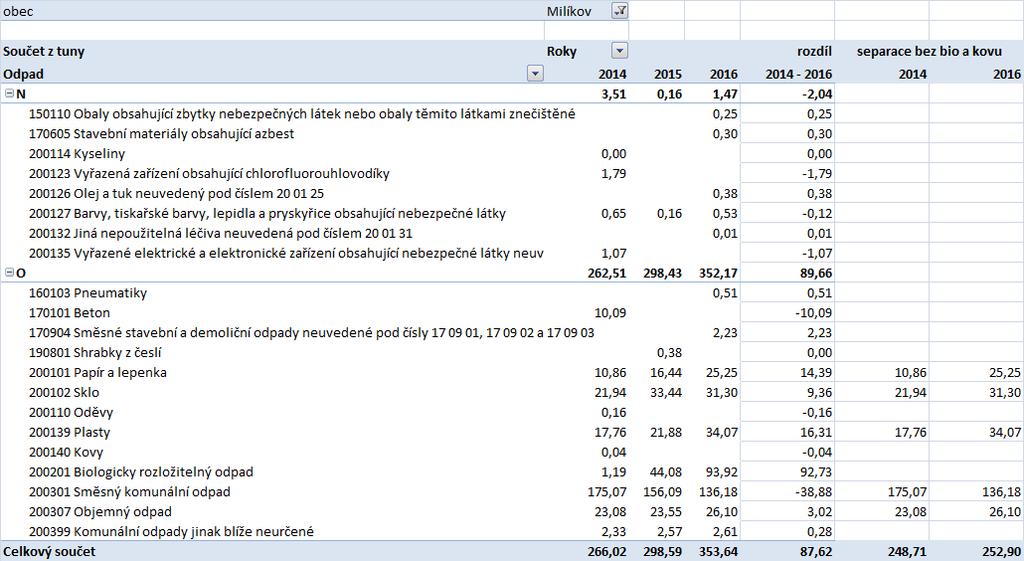 A.2.8 Milíkov Tabulka č.14 Produkce odpadů Milíkov 2014-2016 Tabulka č.15 Kompostéry Milíkov Celková roční produkce odpadů v obci Milíkov činila cca 353 tun.