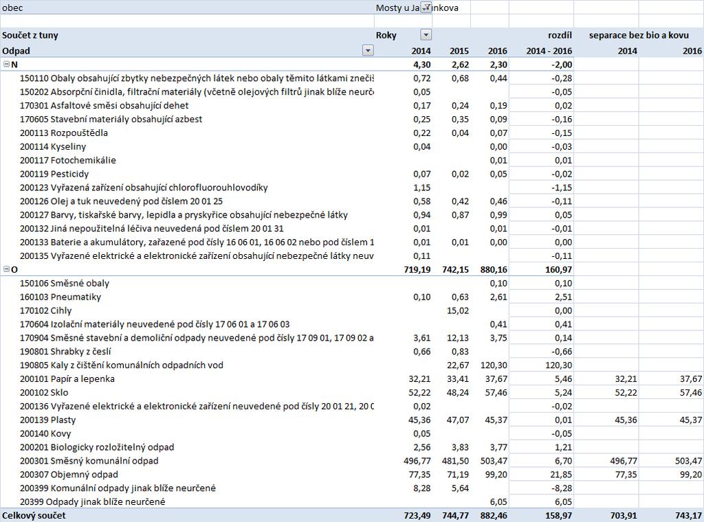 A.2.9 Mosty u Jablunkova Tabulka č.16 Produkce odpadů Mosty u Jablunkova 2014-2016 Tabulka č.