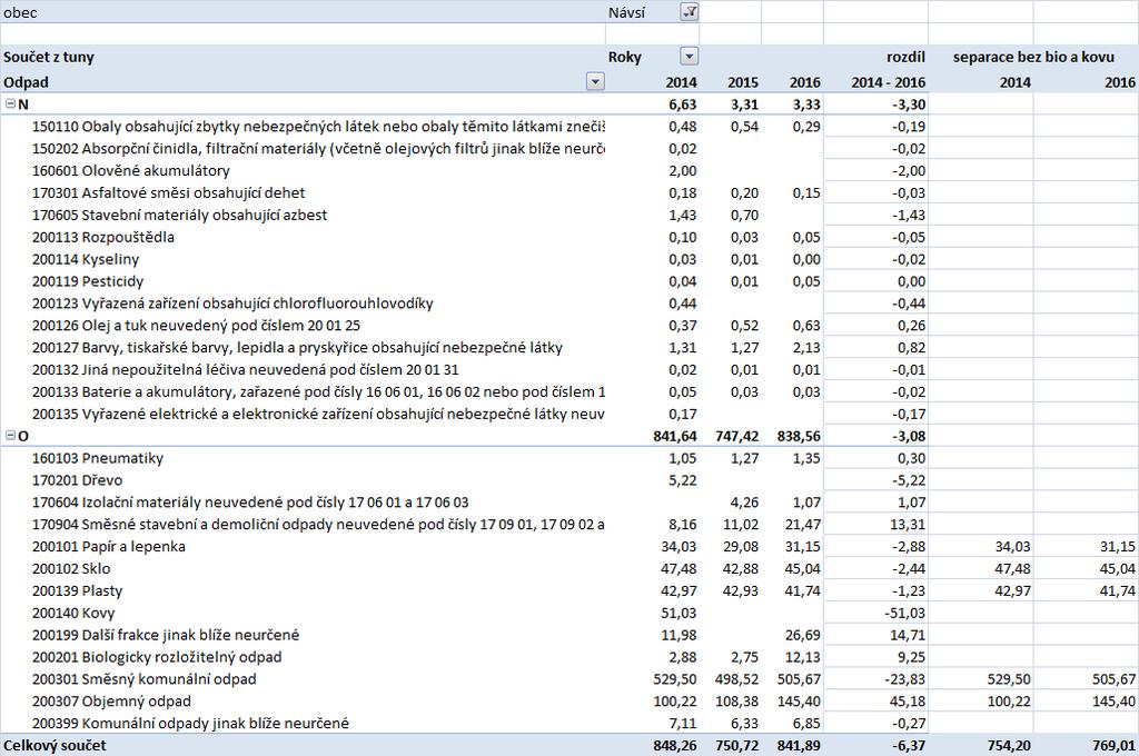 A.2.10 Návsí Tabulka č.18 Produkce odpadů Návsí 2014-2016 Tabulka č.19 Kompostéry Návsí Celková roční produkce odpadů v obci Návsí činila v roce 2016 842 tun.