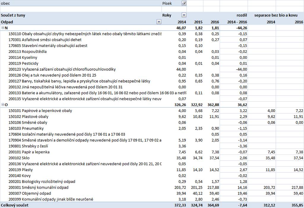 A.2.12 Písek Tabulka č.22 Produkce odpadů Písek 2014-2016 Tabulka č.