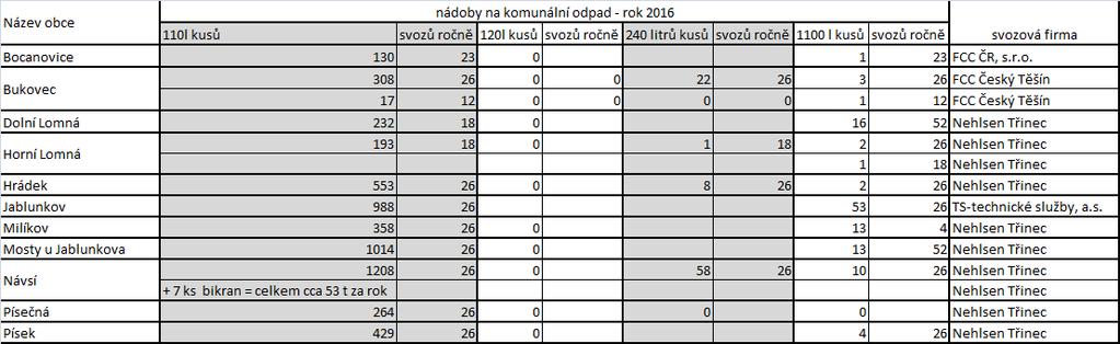 A.3 Oddělený sběr odpadu Tabulka č.