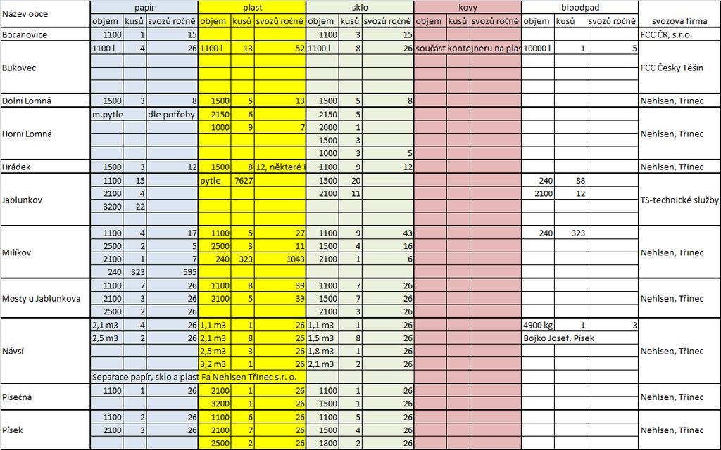 Komunální odpad je v převážné míře svážen v intervalu 1x za 14 dnů. Tabulka č.25 Separovaný odpad Na území všech obcí je zaveden separovaný sběr papíru, plastu, skla.