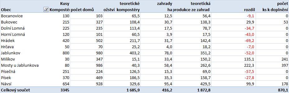 tel.: 577 006 280 fax: 577 006 290 e-mail:office@enviprojekt.cz B.1 Sběr odpadu V této kapitole jsou posouzeny možní varianty sběru. B.1.1 Kompostéry Tabulka č.