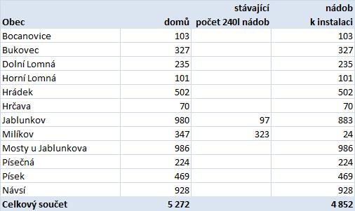 tel.: 577 006 280 fax: 577 006 290 e-mail:office@enviprojekt.cz Kompostéry byly v rámci obcí pořizovány v letech 2014, 2016, plánováno je doplnění v roce 2018.