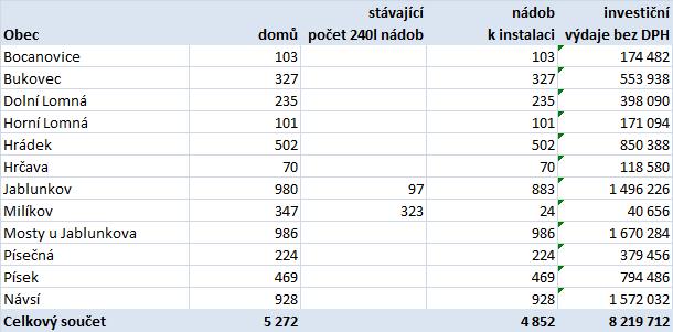 tel.: 577 006 280 fax: 577 006 290 e-mail:office@enviprojekt.cz C) Zavedení odděleného sběru 101 ks nádob 240 l Předpokládá se přistavení nádob v období duben - říjen v intervalu 1x za 14 dnů, tj.