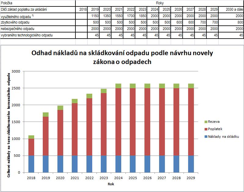 tel.: 577 006 280 fax: 577 006 290 e-mail:office@enviprojekt.cz C.4 Rekapitulace Tabulka č.