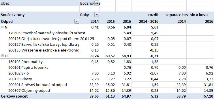 V zájmové oblasti je dle dat ČSÚ trvale přihlášeno 22 706 obyvatel, celková výměra zahrad činí 416 ha. V regionu je dále evidováno 5 082 rodinných domů a 144 bytových domů.