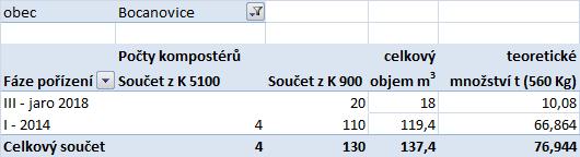 2 Systém nakládání s biologicky rozložitelnými odpady a jejich produkce v rámci jednotlivých obcí V následujících tabulkách je uvedena produkce všech odpadů za poslední 3 roky.