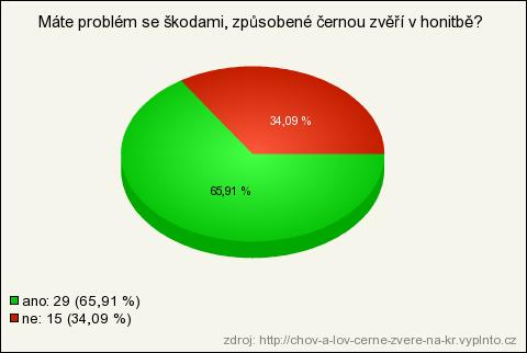 Výsledky