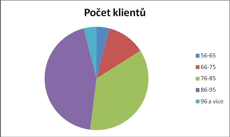 86-95 96 a více Celkem k 3.