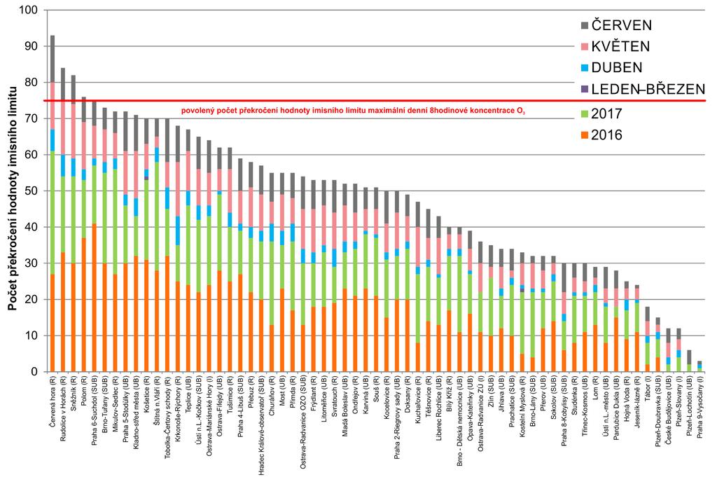 Obr. 9 Počet dnů, kdy maximální denní 8hodinová koncentrace O 3