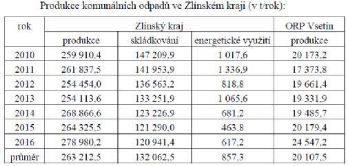 Kapacita zařízení a svozová oblast odpadů V Oznámení se pracuje s předpokladem, že zařízení bude zpracovávat odpady z území ORP Vsetín (viz konstatování na str.