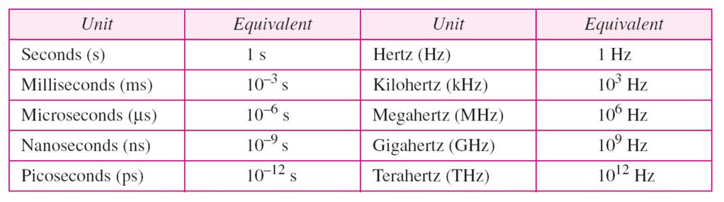 Jednotky casu a frekvence aperiodick y sign al m a frekvenci 0 Hz sign al s periodou 100 ms m a frekvenci f = 1 T = 1 100 10