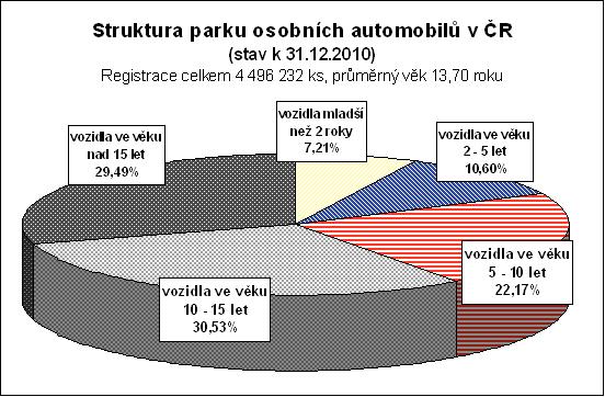 výkupu, zpracování, využívání nebo odstraňování autovraků.