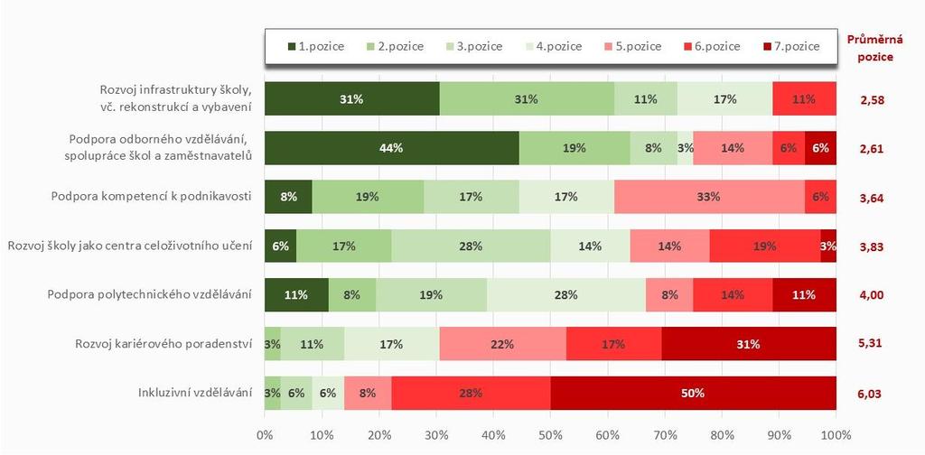 a iniciativě. Na základě porovnání jednotlivých oblastí je školami v Karlovarském kraji přisuzována nejmenší důležitost kariérovému poradenství a inkluzivnímu vzdělávání.