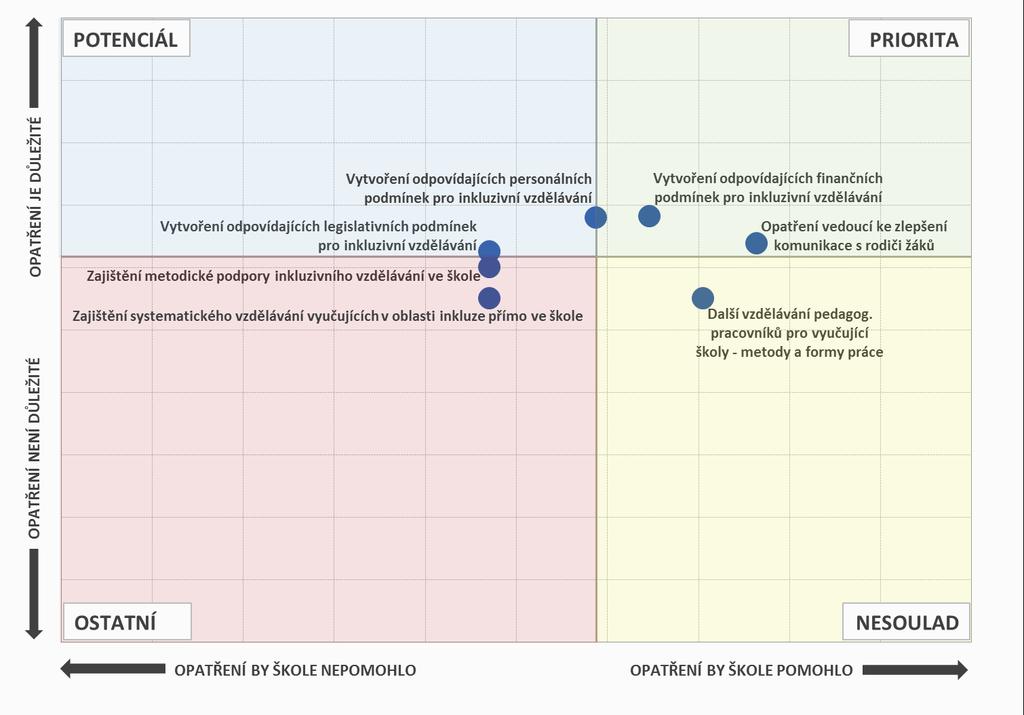 Opatření, která by školám pomohla, a jejich důležitost - SOU Pozn.: Do map je zaneseno sedm nejčastěji zmiňovaných položek a jejich důležitost. 7.4.2.