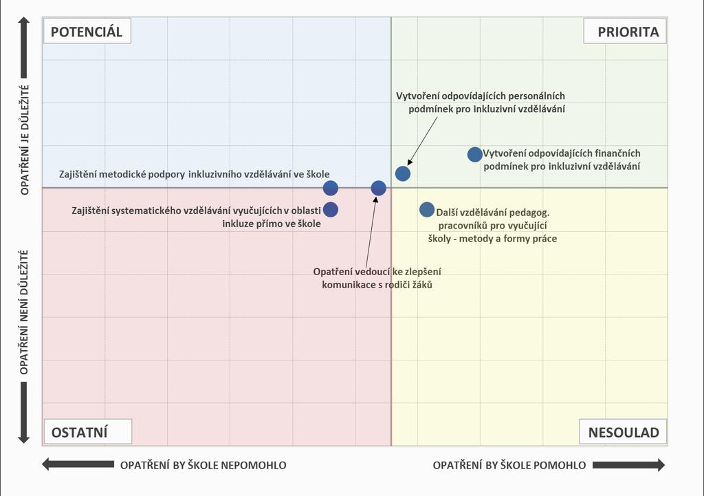 Opatření, která by školám pomohla, a jejich důležitost - SOŠ Pozn.: Do map je zaneseno šest nejčastěji zmiňovaných položek a jejich důležitost. 7.4.3.