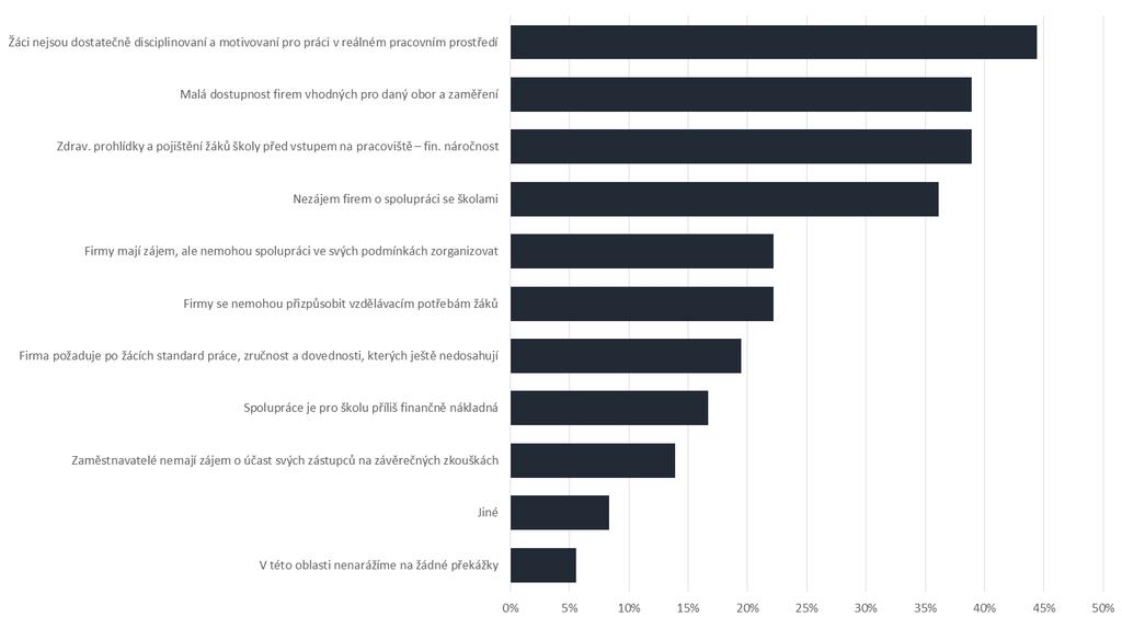 Překážky, na které školy naráží v rámci podpory odborného vzdělávání, spolupráce škol a zaměstnavatelů SOU, SOŠ a praktické školy zmiňují jako největší překážku to, že žáci nejsou dostatečně