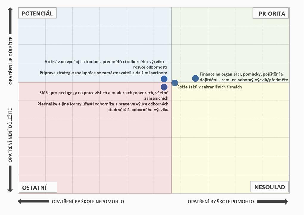 Opatření, která by školám pomohla, a jejich důležitost - SOŠ Pozn.: Do map je zaneseno šest nejčastěji zmiňovaných položek a jejich důležitost. 2.4.3.