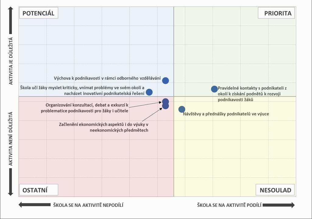Aktivity, na nichž se školy podílí, a jejich důležitost - SOU Pozn.: Do map je zaneseno šest nejčastěji zmiňovaných položek a jejich důležitost. 3.2.
